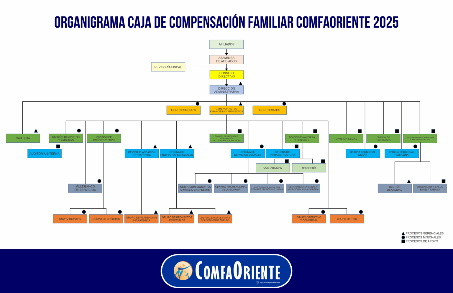 Organigrama de ComfaOriente 2025 mostrando jerarquía con dirección, gerencias, divisiones y oficinas en cajas y líneas.