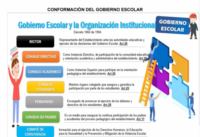 Infografía del Gobierno Escolar (Decreto 1860/1994) que enumera rector, consejos y personero, con ilustración de personas armando piezas de rompecabezas.