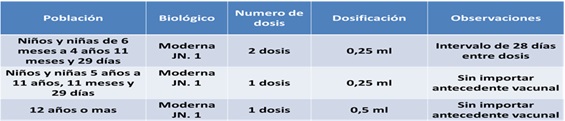 Tabla de dosis de la vacuna Moderna JN.1: 6 meses a 4 años 11 meses y 29 días — 2 dosis 0,25 ml (intervalo 28 días); 5 a 11 años 11 meses y 29 días — 1 dosis 0,25 ml; 12 años o más — 1 dosis 0,5 ml.