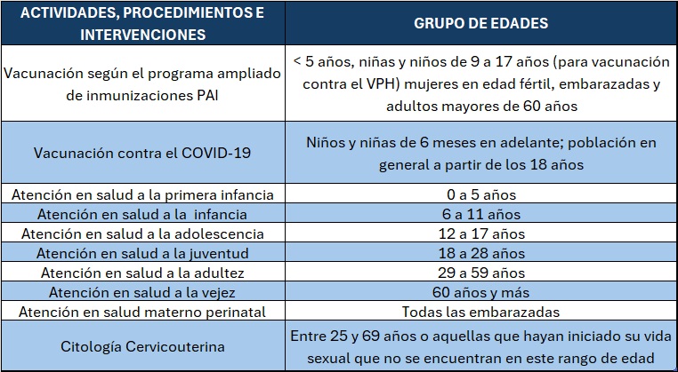 Tabla que muestra actividades de salud y grupos de edad: vacunación PAI y COVID-19, atención por etapas (0–5, 6–11, 12–17, 18–28, 29–59, 60+), salud materno-perinatal y citología (25–69).