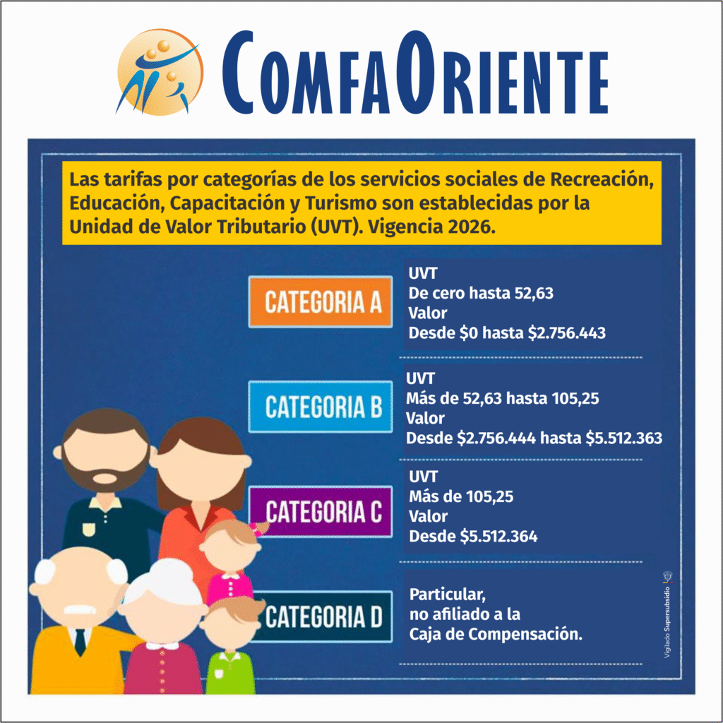 Infografía de ComfaOriente que muestra tarifas UVT 2026 por categorías A–D con valores en pesos y una ilustración de una familia.